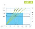 Pompa wężowa do chemii FLUIMAC HELIOS ASP 10 VX 129 l/h, 0,37 kW, 63,3 obr/min, z regulowaną wydajnością