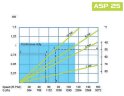 Pompe à tuyau pour solutions FLUIMAC HELIOS ASP 25 VX 768 l/h, 0,75 kW, 40 tr/min, à puissance réglable