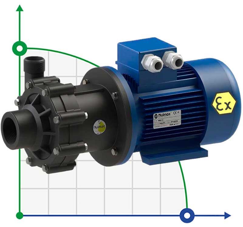 Pompe chimique ATEX avec accouplement magnétique FLUIMAC COMPASS CM 10 PVDF, 0,55 kW, 380V, Ex