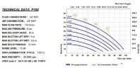 Pompe pneumatique à membrane PHOENIX 100-AISI 3/4, P100-SHTSSV1