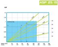 Pompe péristaltique (à tuyau) pour solutions FLUIMAC HELIOS ASP 25/15 VX 487,3 l/h, 0,75 kW, 62 tr/min, avec réglage des performances