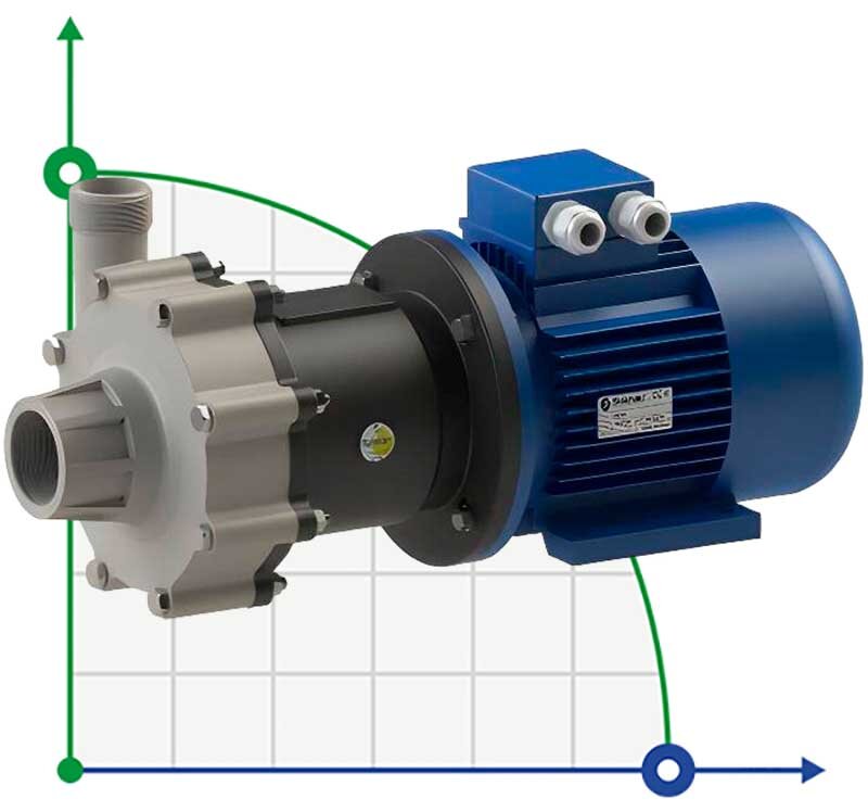 Pompe chimique avec accouplement magnétique FLUIMAC COMPASS CM 30 PP, 3 kW, 380V