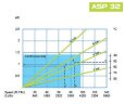 Pompe péristaltique (à tuyau) pour antiseptique FLUIMAC HELIOS ASP 32 FX 1596 l/h, 1,1 kW, 38 tr/min