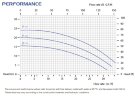 Bomba de acoplamiento magnético FLUIMAC COMPASS CM 30 PVDF resistente a ácidos, 3 kW, 380V