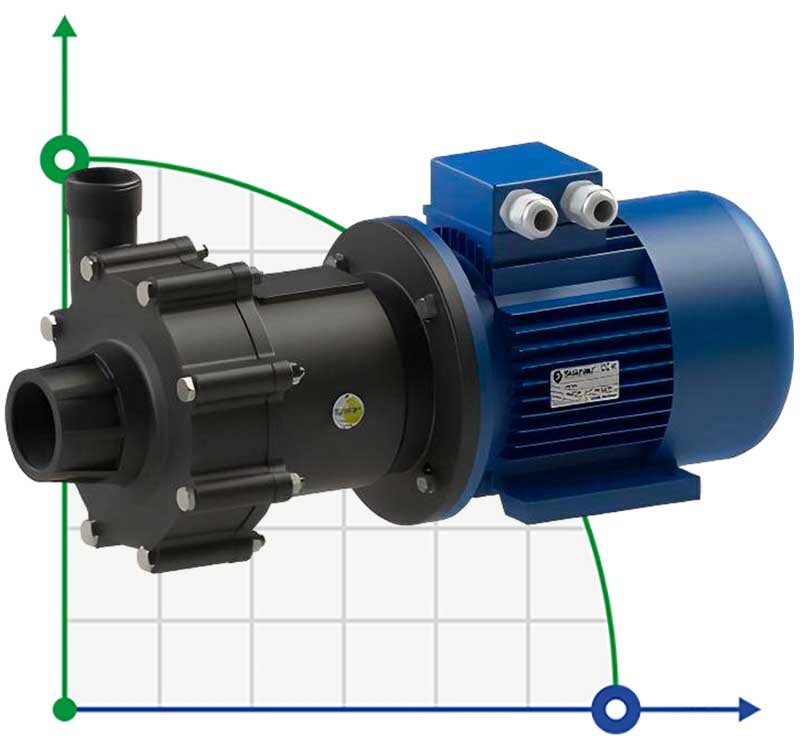 Bomba de acoplamiento magnético FLUIMAC COMPASS CM 30 PVDF resistente a ácidos, 3 kW, 380V
