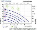 FLUIMAC PHOENIX P08 Pompe pneumatique à membrane PP NBR+PTFE, 7 l/min pour le pompage de liquides visqueux