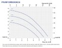 Pompe à entraînement magnétique FLUIMAC COMPASS CM 6 PVDF pour produits chimiques, 0,25 kW, 220V