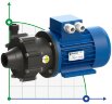 FLUIMAC COMPASS CM 6 Pompe à accouplement magnétique étanche PVDF, 0,37 kW, 380V
