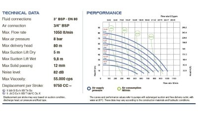 Pompe à membrane pour lugu PHOENIX P1000 AISI316 HYTREL+PTFE, 1050 l/min