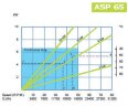 Перистальтичний насос для розчинів FLUIMAC HELIOS ASP 65 FX 17550 л/год, 7,5 кВт, 45 об/хв