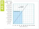 Pompe péristaltique pour solutions FLUIMAC HELIOS AS 20 IX 304 l/h, 0,18 kW, 47 tr/min, avec régulation de puissance et convertisseur de fréquence