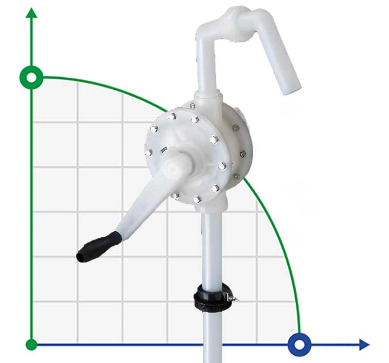 Pompe vide-fût manuelle FLUIMAC NEPTUNE N-08, PVDF, PTFE pour fluides très agressifs, acides, alcalins