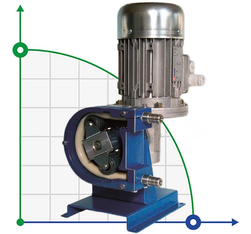 Pompe chimique à tuyau LUIMAC HELIOS AS 25 FX 1785 l/h, 0,32 kW, 93 tr/min