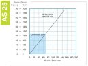 Pompe péristaltique chimique FLUIMAC HELIOS AS 25 VX 365 l/h, 0,37 kW, 19 tr/min, avec réglage des performances