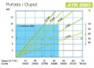 Pompe péristaltique (tuyau) pour mordant FLUIMAC HELIOS ATR 280 IX 45298 l/h, 15 kW, 41,5 tr/min, avec réglage des performances et convertisseur de fréquence