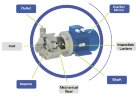 Pompe centrifuge horizontale à garnitures mécaniques DR 040 PP, 5,5 kW